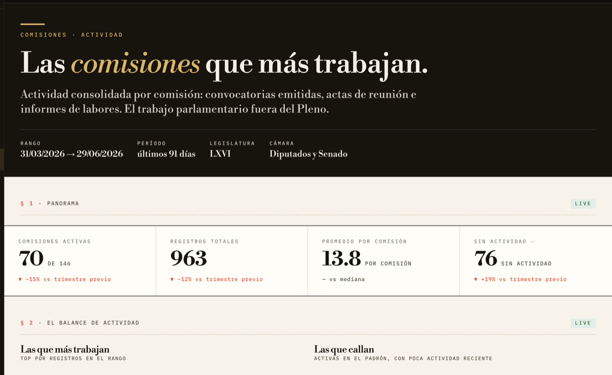 Actividad por comisión: comisiones activas, registros totales y el balance entre las que más trabajan y las que callan.