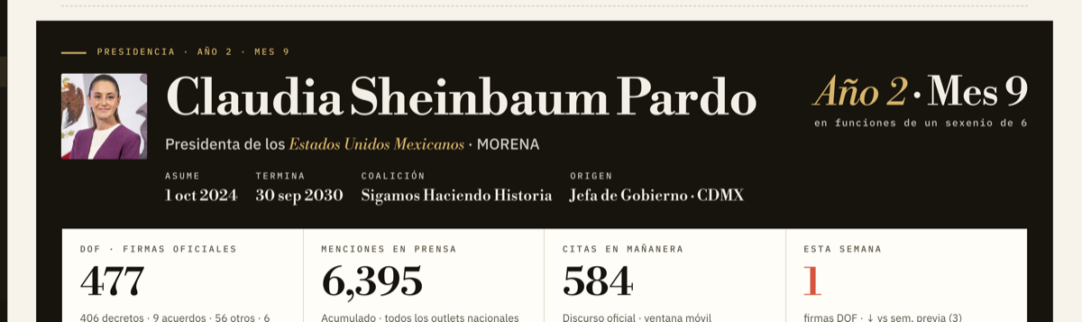 Ficha del Ejecutivo: 477 decretos en el DOF, 6,395 menciones en prensa y 584 citas en la mañanera, con su fuente.