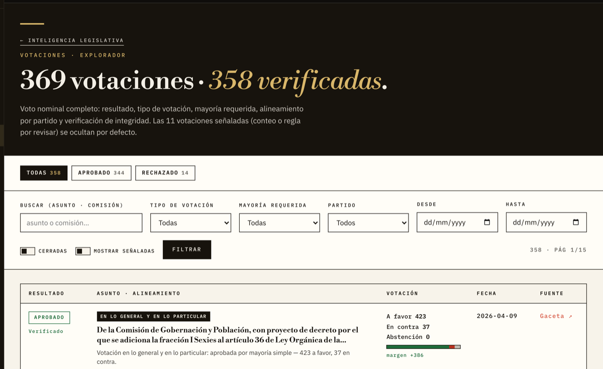 Explorador de votaciones: 369 votaciones, 358 verificadas, con resultado, fuente y alineamiento por bancada en cada evento.