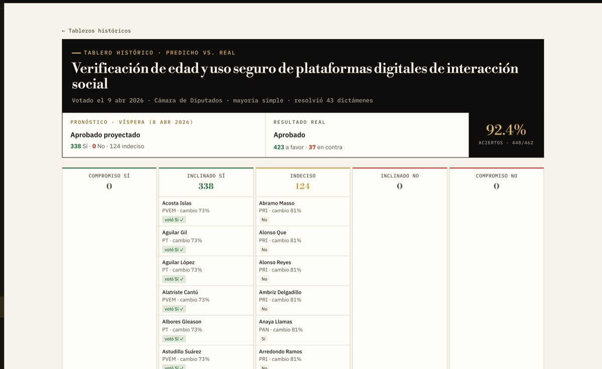 Tablero histórico de whip: pronóstico de víspera contra el resultado real, con 92.4% de aciertos y los diputados ordenados por probabilidad de cambio.